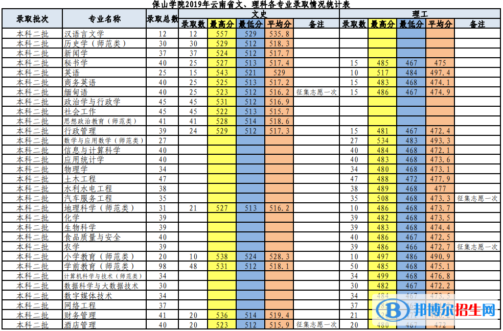 2022保山學院錄取分數(shù)線一覽表（含2020-2021歷年）