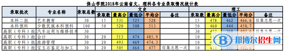 2022保山學院錄取分數(shù)線一覽表（含2020-2021歷年）