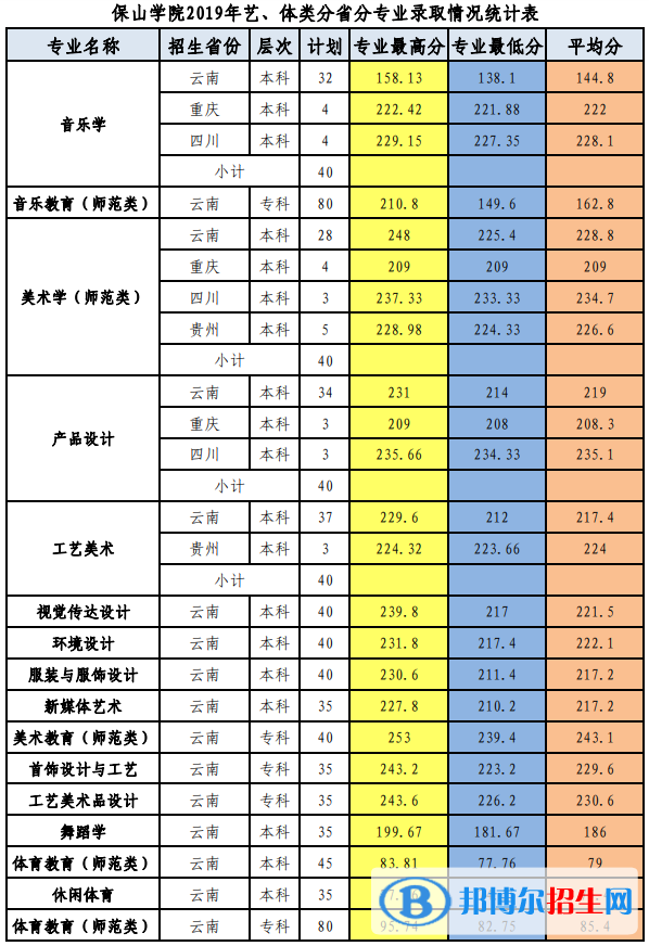 2022保山學院錄取分數(shù)線一覽表（含2020-2021歷年）