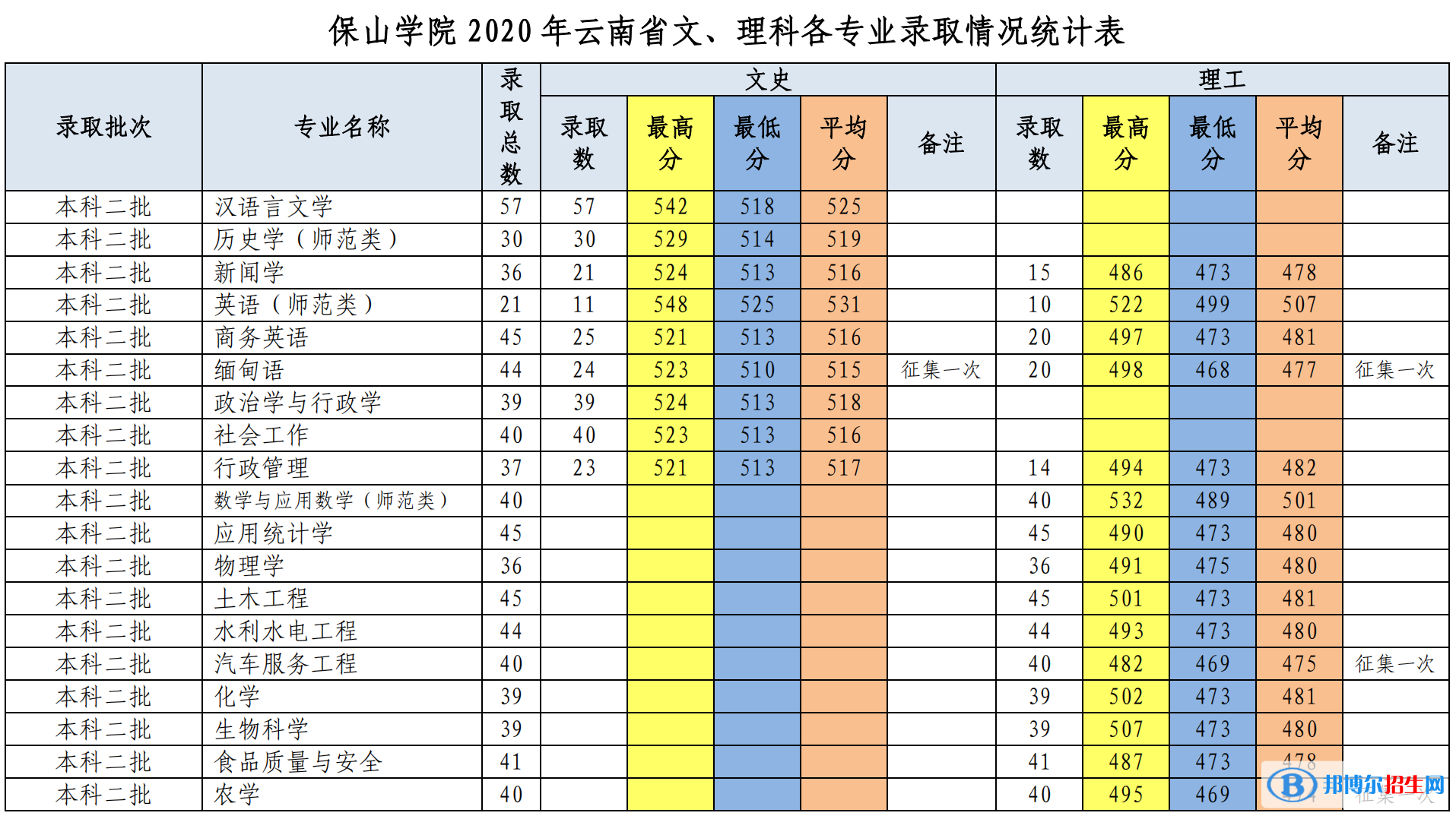 2022保山學院錄取分數(shù)線一覽表（含2020-2021歷年）