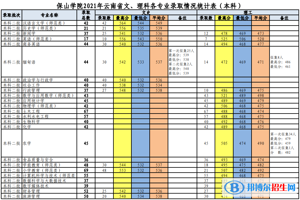 2022保山學院錄取分數(shù)線一覽表（含2020-2021歷年）