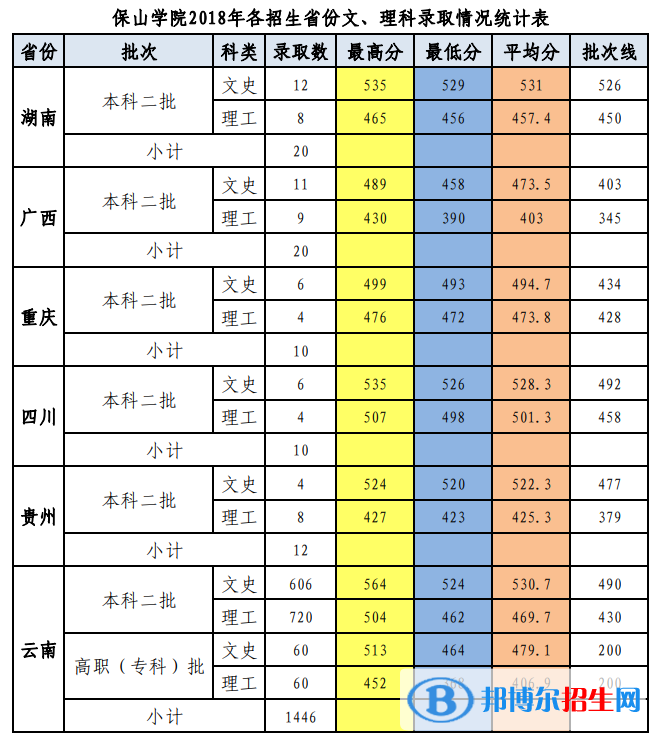 2022保山學院錄取分數(shù)線一覽表（含2020-2021歷年）