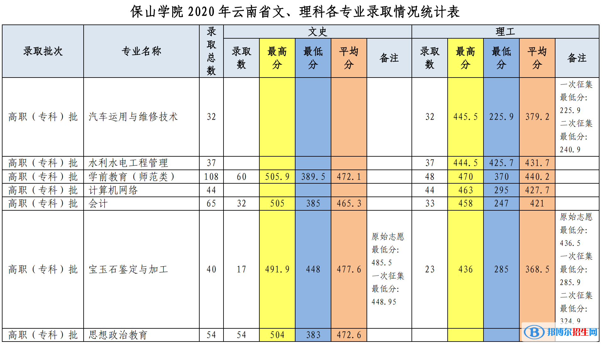 2022保山學院錄取分數(shù)線一覽表（含2020-2021歷年）