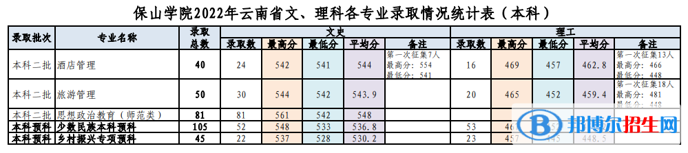 保山學(xué)院2022年各個專業(yè)錄取分?jǐn)?shù)線匯總