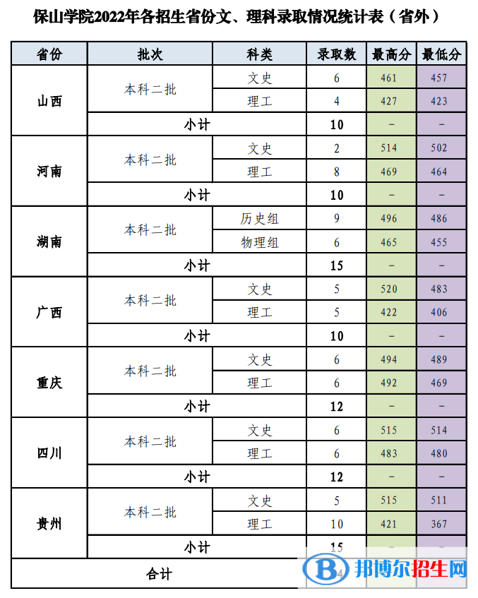 保山學(xué)院2022年各個專業(yè)錄取分?jǐn)?shù)線匯總