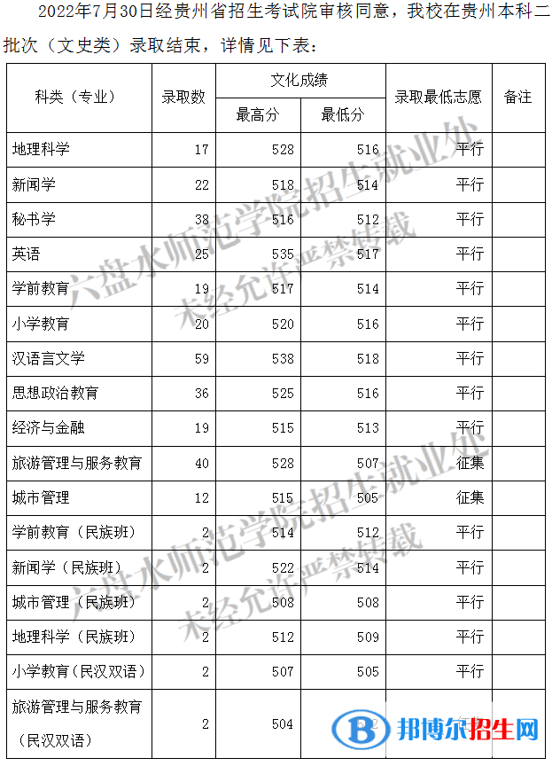 2022六盤水師范學(xué)院錄取分?jǐn)?shù)線一覽表（含2020-2021歷年）