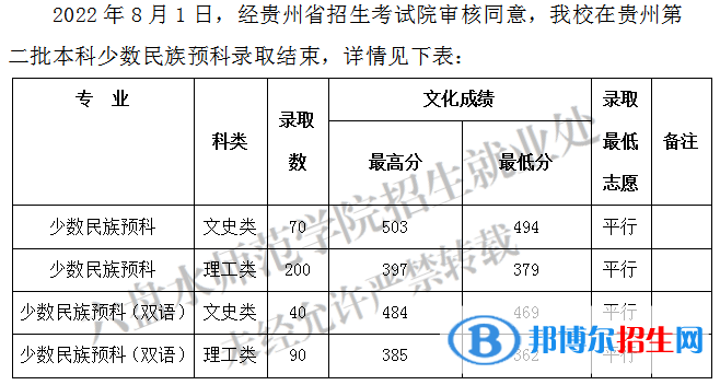 六盤水師范學(xué)院2022年各個專業(yè)錄取分?jǐn)?shù)線匯總