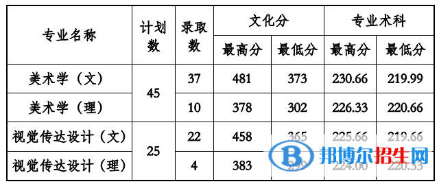 2022貴州工程應(yīng)用技術(shù)學(xué)院錄取分?jǐn)?shù)線一覽表（含2020-2021歷年）