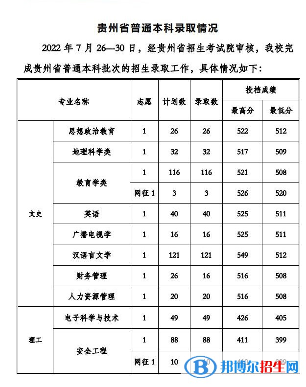 2022貴州工程應(yīng)用技術(shù)學(xué)院錄取分?jǐn)?shù)線一覽表（含2020-2021歷年）