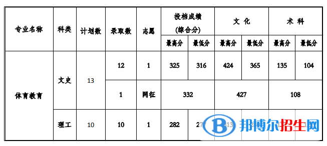 2022貴州工程應(yīng)用技術(shù)學(xué)院錄取分?jǐn)?shù)線一覽表（含2020-2021歷年）