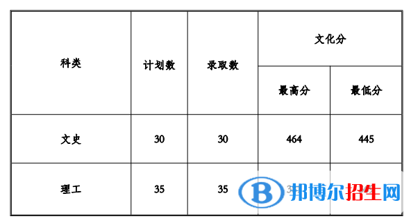 2022貴州工程應(yīng)用技術(shù)學(xué)院錄取分?jǐn)?shù)線一覽表（含2020-2021歷年）