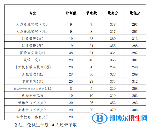 2022貴州工程應(yīng)用技術(shù)學(xué)院錄取分?jǐn)?shù)線一覽表（含2020-2021歷年）