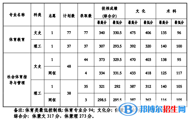 2022貴州工程應(yīng)用技術(shù)學(xué)院錄取分?jǐn)?shù)線一覽表（含2020-2021歷年）