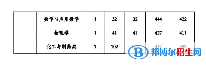 2022貴州工程應(yīng)用技術(shù)學(xué)院錄取分?jǐn)?shù)線一覽表（含2020-2021歷年）