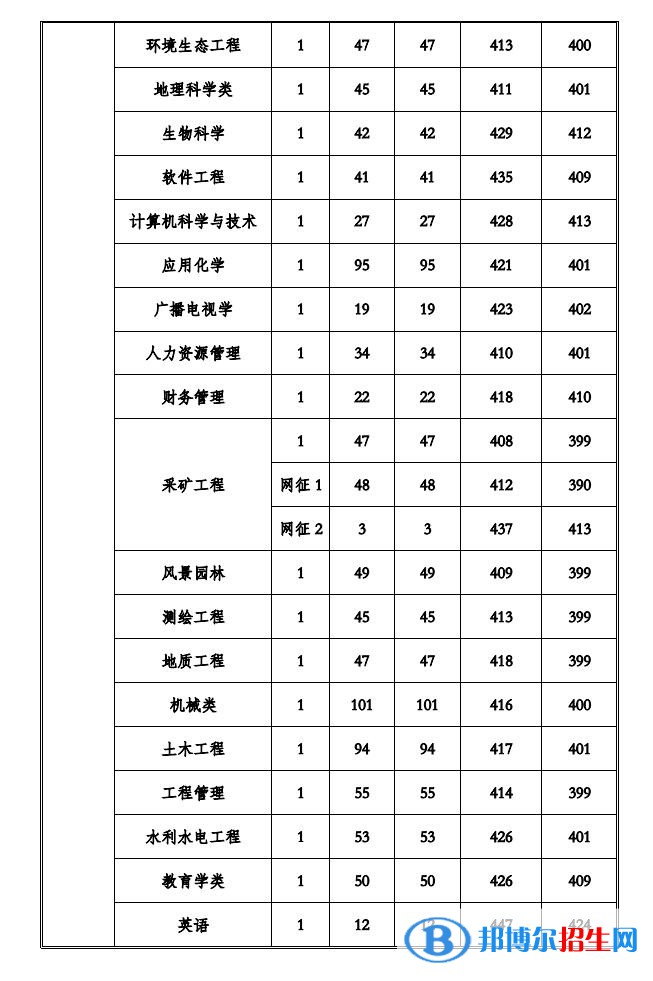 2022貴州工程應(yīng)用技術(shù)學(xué)院錄取分?jǐn)?shù)線一覽表（含2020-2021歷年）