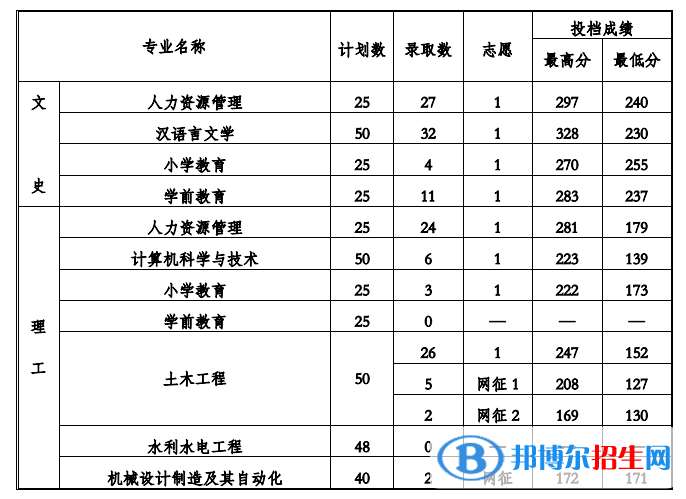 2022貴州工程應(yīng)用技術(shù)學(xué)院錄取分?jǐn)?shù)線一覽表（含2020-2021歷年）