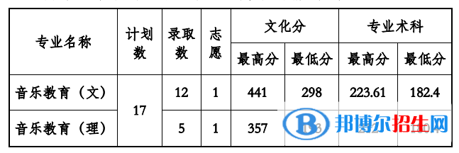 2022貴州工程應(yīng)用技術(shù)學(xué)院錄取分?jǐn)?shù)線一覽表（含2020-2021歷年）