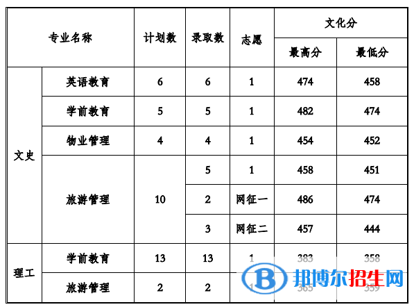 2022貴州工程應(yīng)用技術(shù)學(xué)院錄取分?jǐn)?shù)線一覽表（含2020-2021歷年）