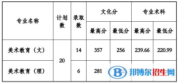 2022貴州工程應(yīng)用技術(shù)學(xué)院錄取分?jǐn)?shù)線一覽表（含2020-2021歷年）