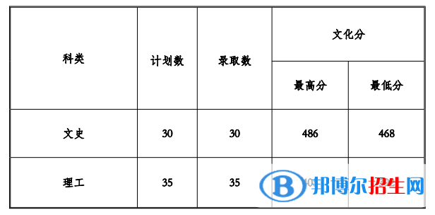 2022貴州工程應(yīng)用技術(shù)學(xué)院錄取分?jǐn)?shù)線一覽表（含2020-2021歷年）