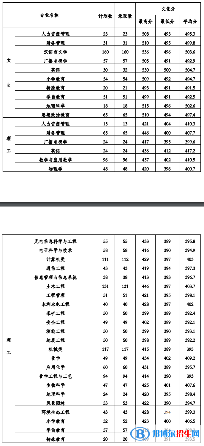 2022貴州工程應(yīng)用技術(shù)學(xué)院錄取分?jǐn)?shù)線一覽表（含2020-2021歷年）