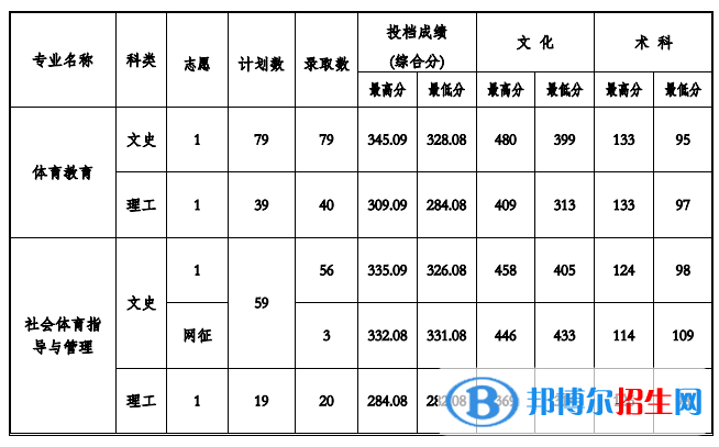 2022貴州工程應(yīng)用技術(shù)學(xué)院錄取分?jǐn)?shù)線一覽表（含2020-2021歷年）