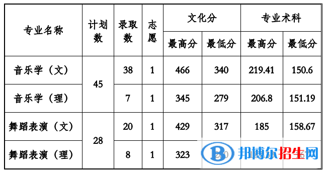 2022貴州工程應(yīng)用技術(shù)學(xué)院錄取分?jǐn)?shù)線一覽表（含2020-2021歷年）