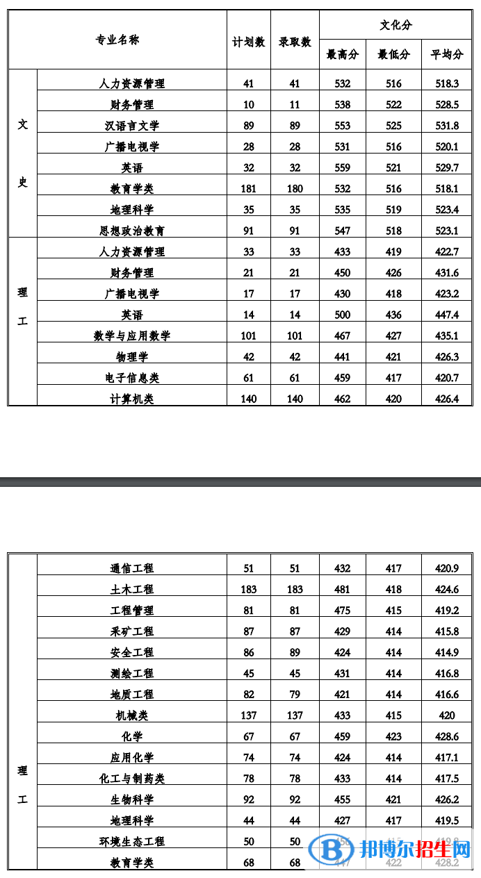 2022貴州工程應(yīng)用技術(shù)學(xué)院錄取分?jǐn)?shù)線一覽表（含2020-2021歷年）