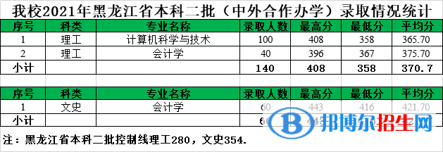 2022黑龍江八一農(nóng)墾大學(xué)錄取分?jǐn)?shù)線一覽表（含2020-2021歷年）