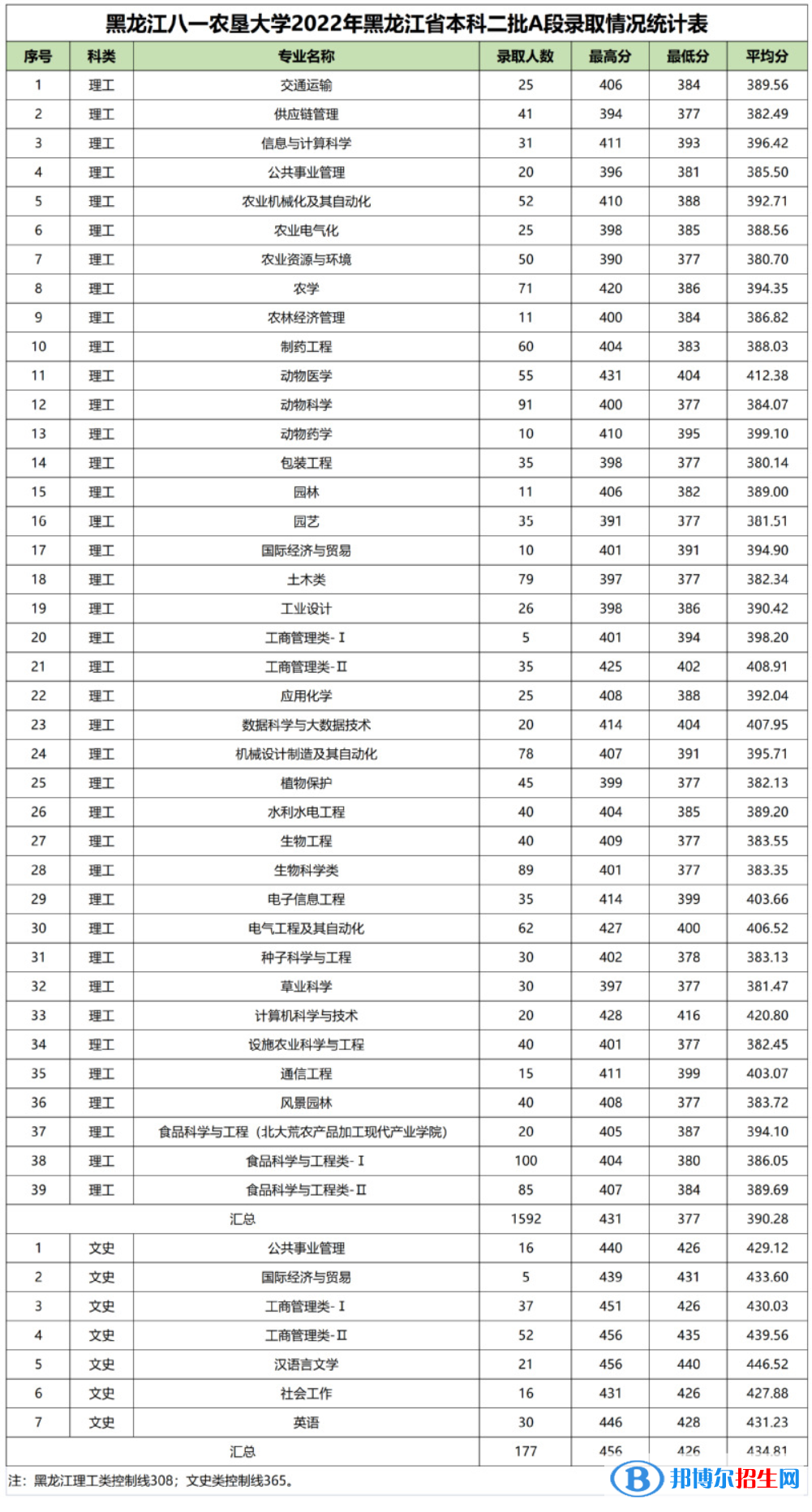 2022黑龍江八一農(nóng)墾大學(xué)錄取分?jǐn)?shù)線一覽表（含2020-2021歷年）