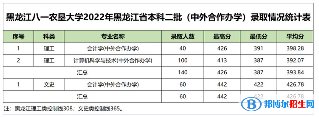 2022黑龍江八一農(nóng)墾大學(xué)錄取分?jǐn)?shù)線一覽表（含2020-2021歷年）