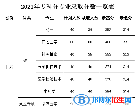 2022甘肅醫(yī)學(xué)院錄取分?jǐn)?shù)線一覽表（含2020-2021歷年）