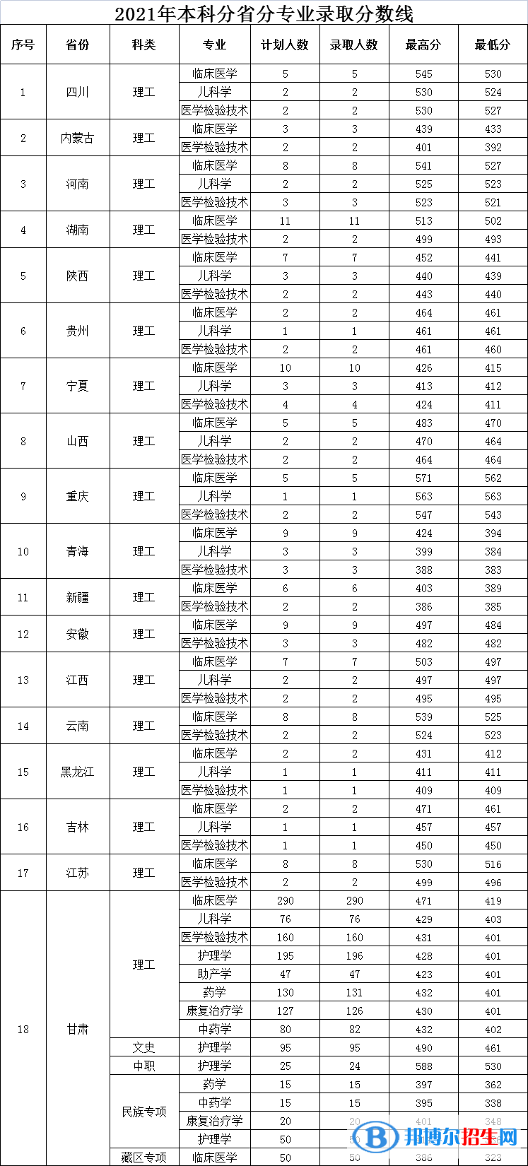 2022甘肅醫(yī)學(xué)院錄取分?jǐn)?shù)線一覽表（含2020-2021歷年）