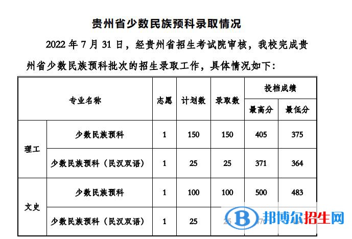 貴州工程應(yīng)用技術(shù)學院2022年各個專業(yè)錄取分數(shù)線匯總