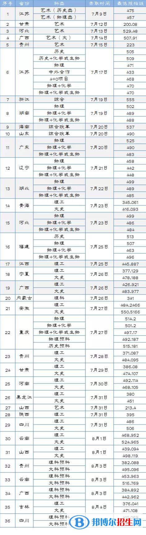 2022淮陰工學(xué)院錄取分?jǐn)?shù)線一覽表（含2020-2021歷年）