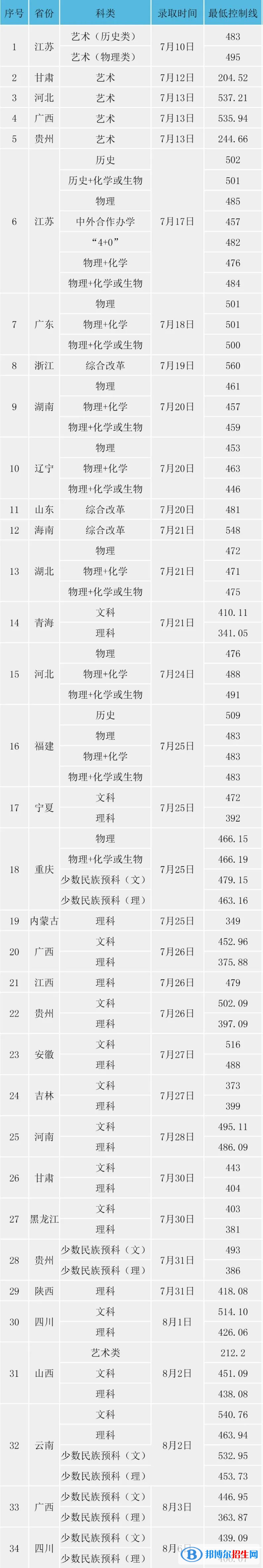 2022淮陰工學(xué)院錄取分?jǐn)?shù)線一覽表（含2020-2021歷年）