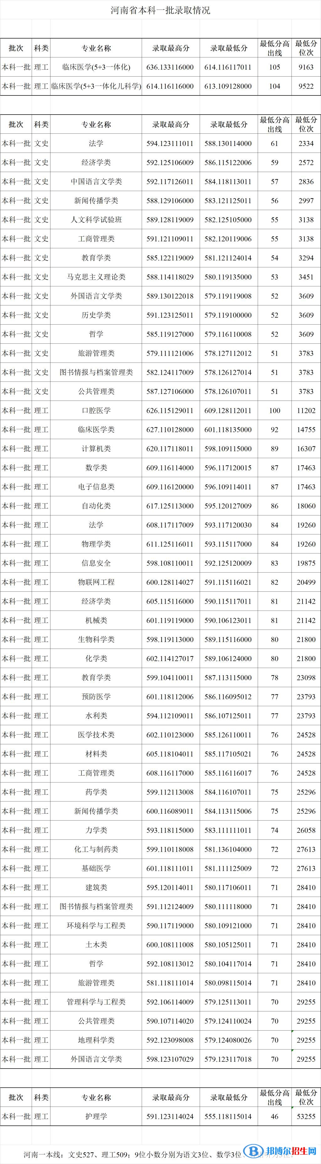 2022鄭州大學(xué)錄取分?jǐn)?shù)線一覽表（含2020-2021歷年）