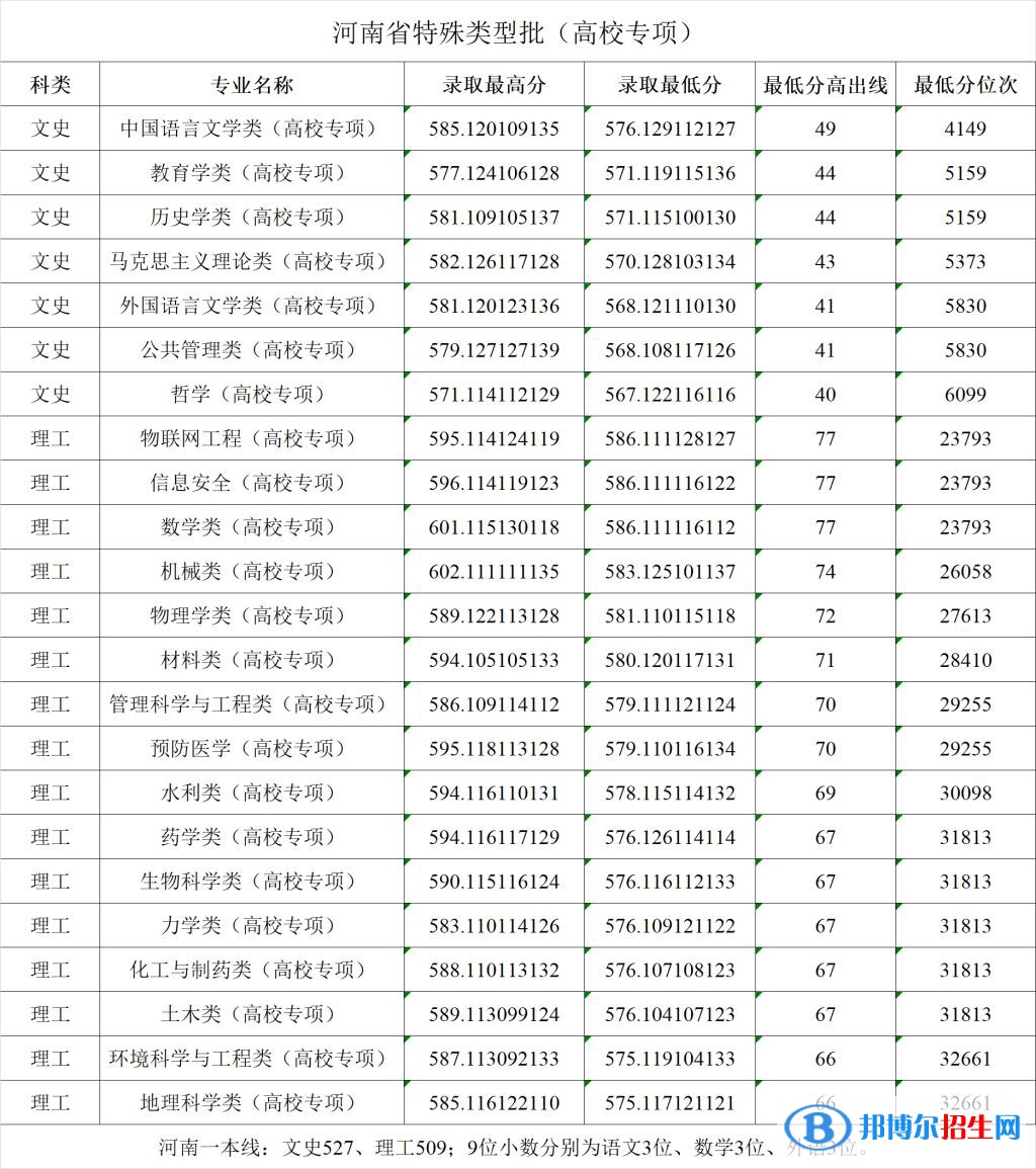 2022鄭州大學(xué)錄取分?jǐn)?shù)線一覽表（含2020-2021歷年）