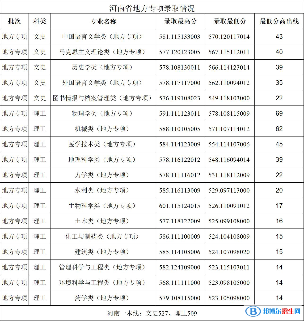 2022鄭州大學(xué)錄取分?jǐn)?shù)線一覽表（含2020-2021歷年）