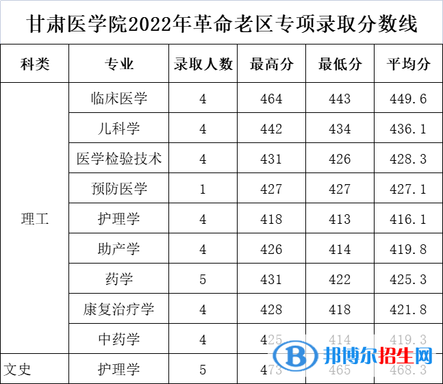 甘肅醫(yī)學(xué)院2022年各個(gè)專業(yè)錄取分?jǐn)?shù)線匯總