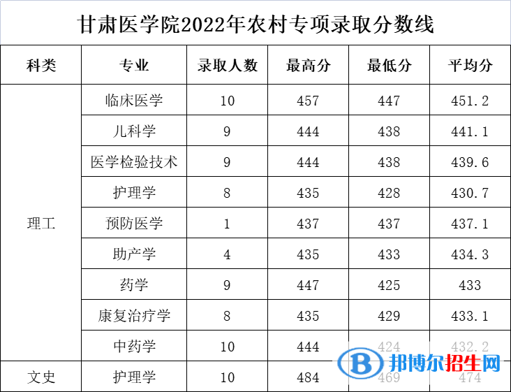 甘肅醫(yī)學(xué)院2022年各個專業(yè)錄取分?jǐn)?shù)線匯總