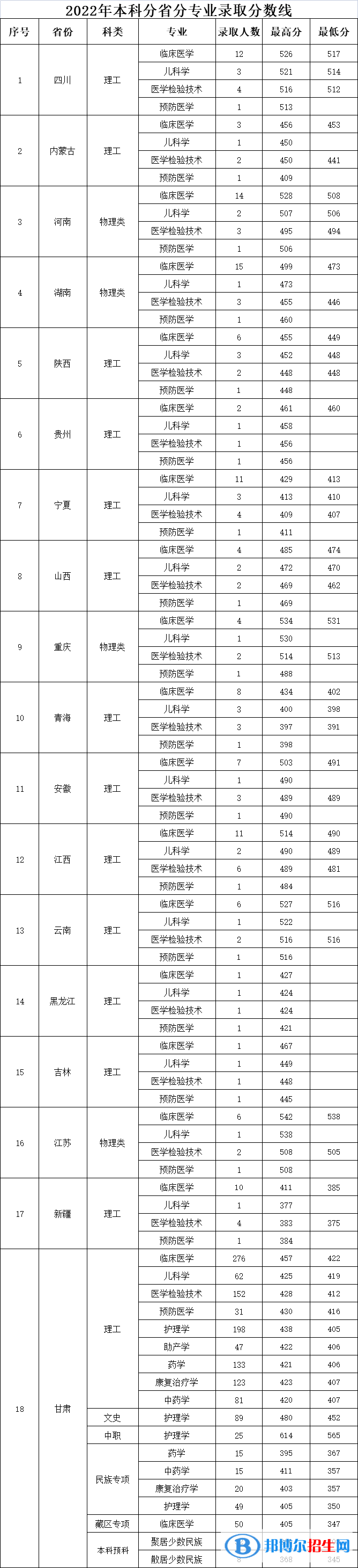 甘肅醫(yī)學(xué)院2022年各個專業(yè)錄取分?jǐn)?shù)線匯總