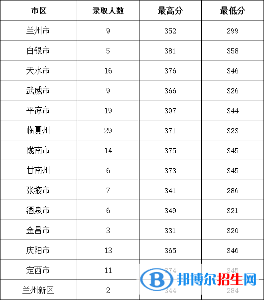 甘肅醫(yī)學(xué)院2022年各個專業(yè)錄取分?jǐn)?shù)線匯總