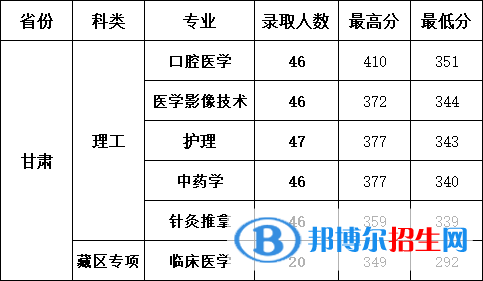 甘肅醫(yī)學(xué)院2022年各個專業(yè)錄取分?jǐn)?shù)線匯總