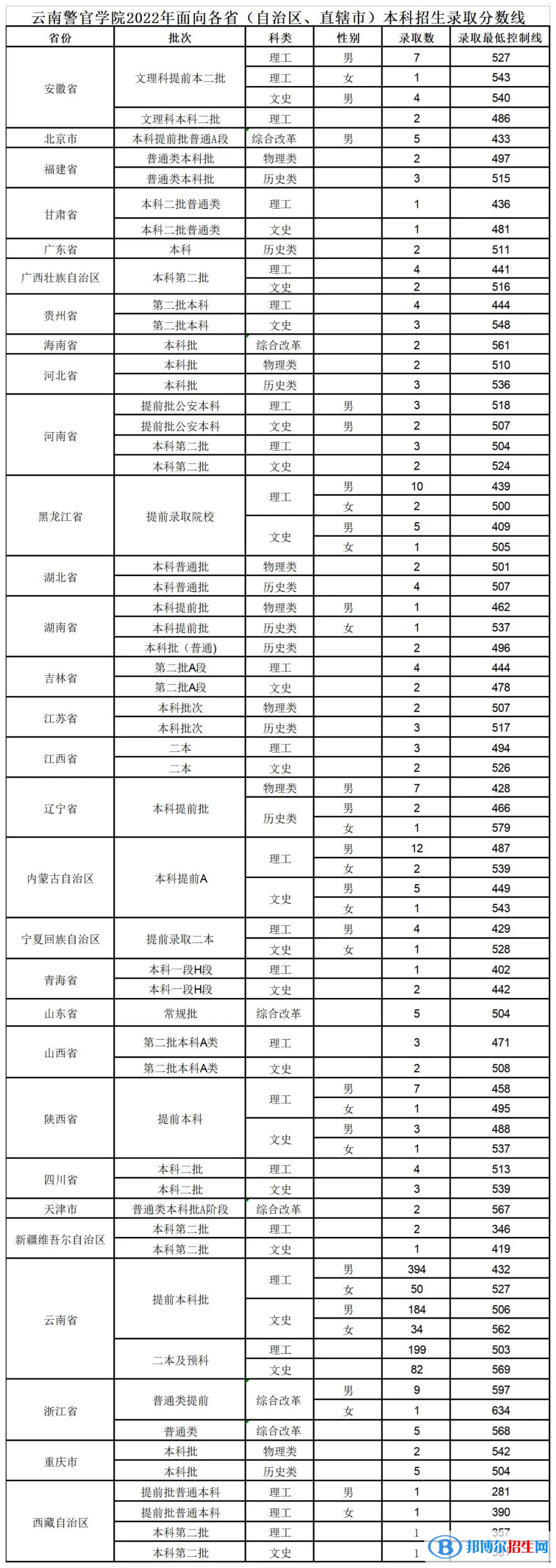 2022云南警官學(xué)院錄取分?jǐn)?shù)線一覽表（含2020-2021歷年）