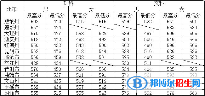 2022云南警官學(xué)院錄取分?jǐn)?shù)線一覽表（含2020-2021歷年）