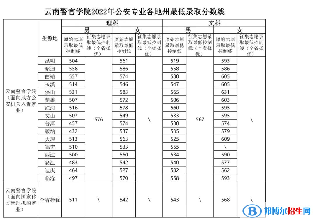 2022云南警官學(xué)院錄取分?jǐn)?shù)線一覽表（含2020-2021歷年）