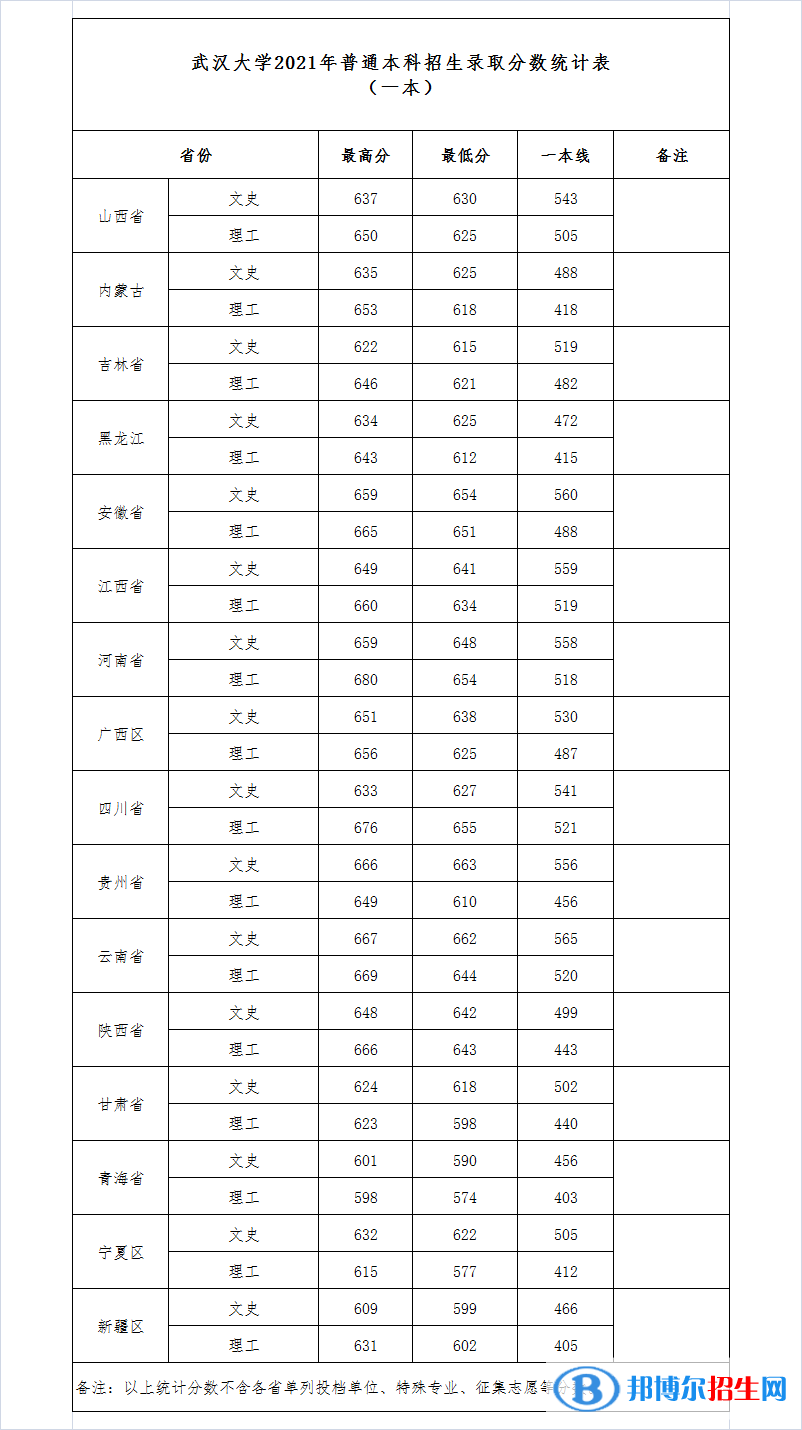 2022武漢大學(xué)錄取分?jǐn)?shù)線一覽表（含2020-2021歷年）