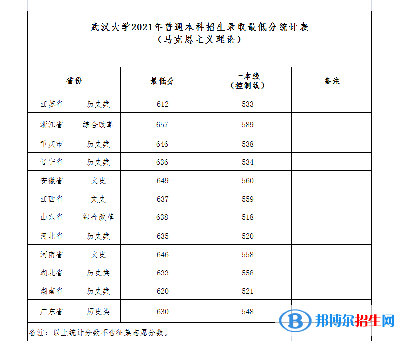 2022武漢大學(xué)錄取分?jǐn)?shù)線一覽表（含2020-2021歷年）