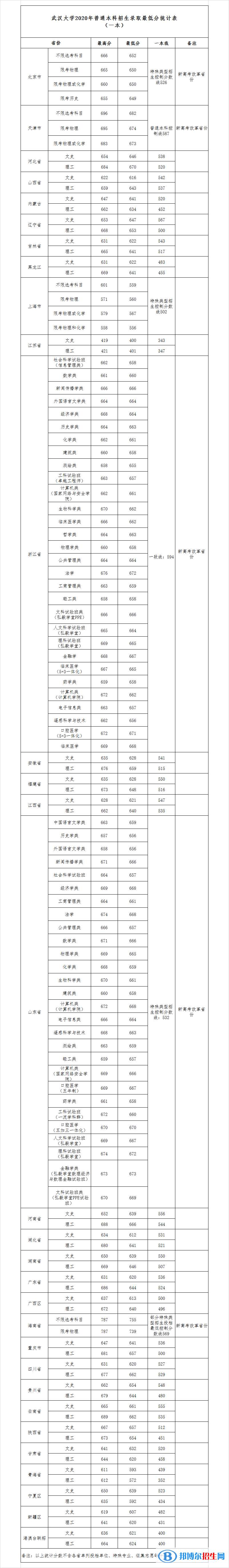 2022武漢大學(xué)錄取分?jǐn)?shù)線一覽表（含2020-2021歷年）